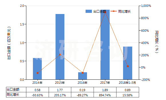 2014-2018年3月中國(guó)鐵礦砂及其精礦（平均粒度＜0.8mm未燒結(jié)）(HS26011110)出口總額及增速統(tǒng)計(jì)